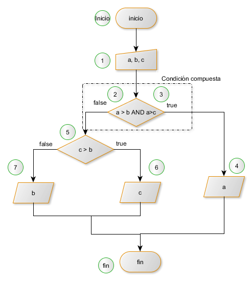 Diagrama de flujo con números