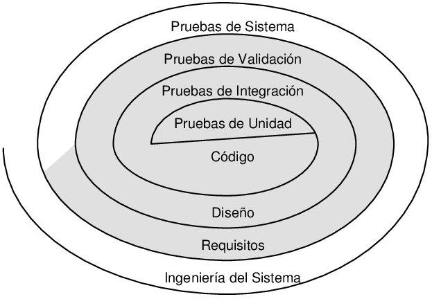 Estrategia de las pruebas de software