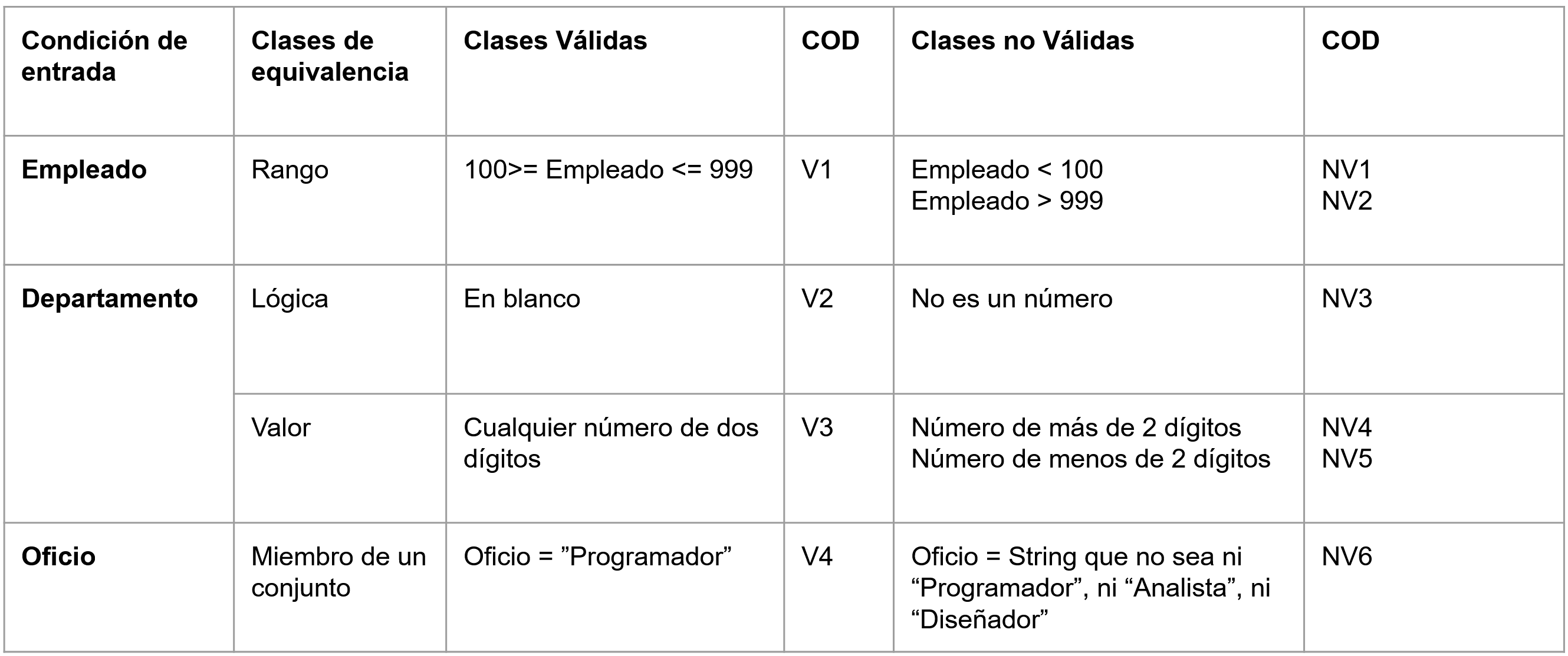 Tabla de clases de equivalencia