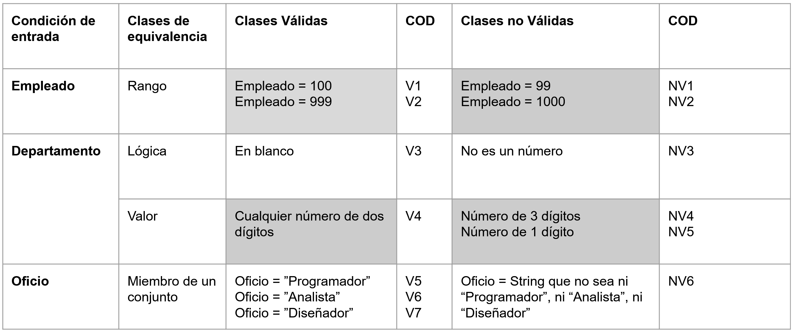 Tabla de clases de equivalencia con valores límite