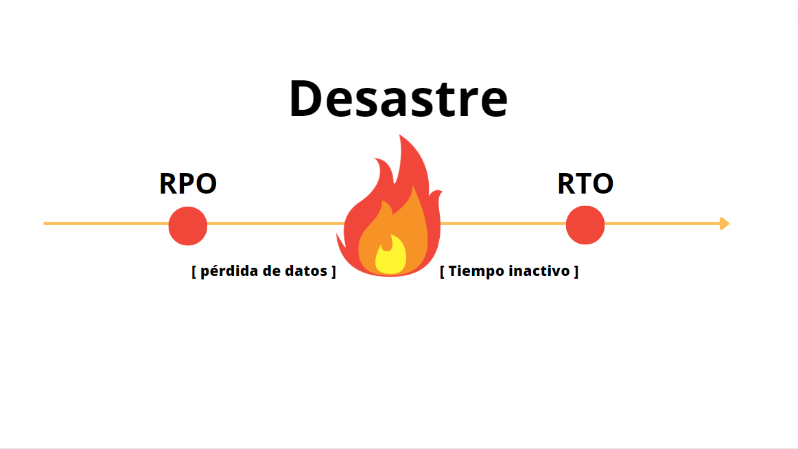 RPO y RTO