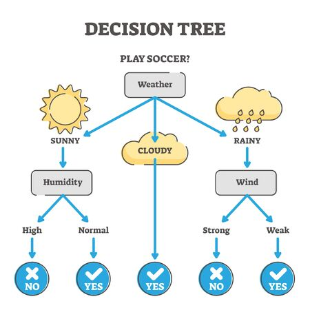 Árbol de decisión para jugar a futbol