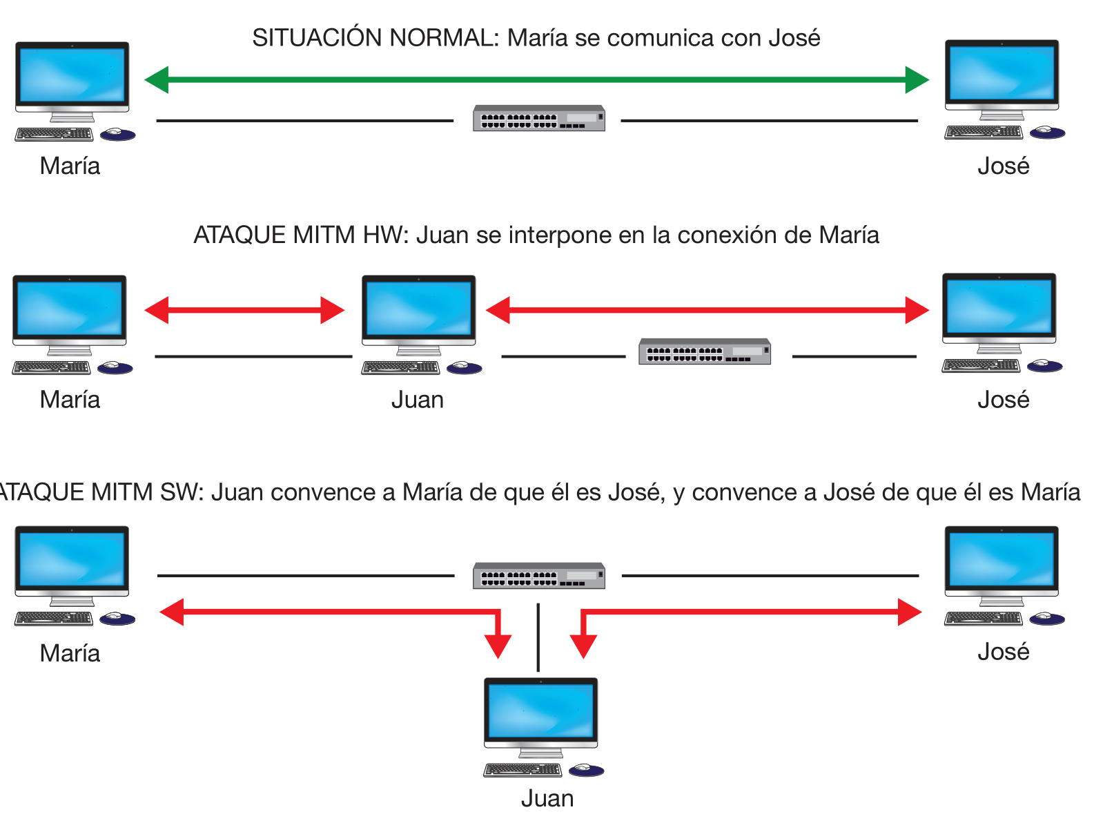 Tipos de ataque MITM