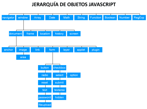 Jerarquía de objetos JavaScript