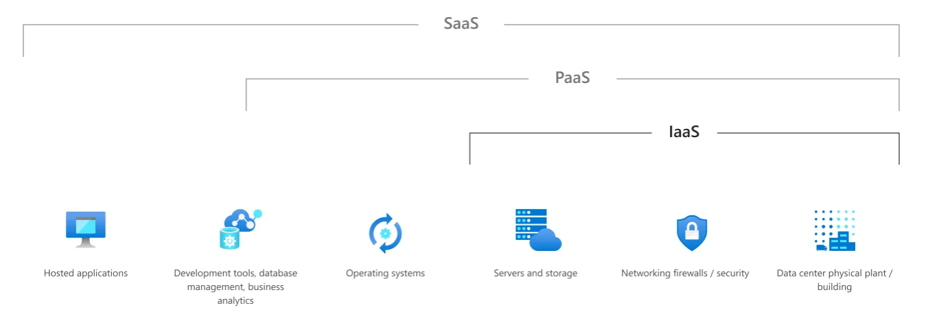 SaaS vs PaaS vs IaaS