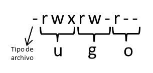 Gestión de permisos en GNU Linux