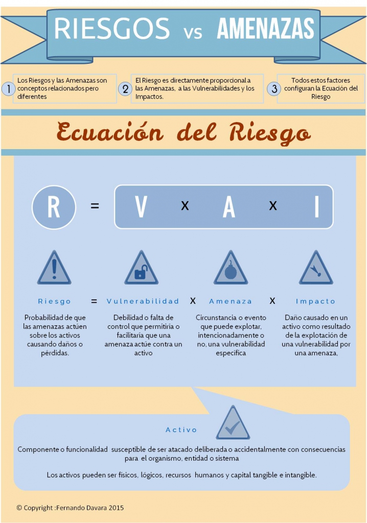 Ecuación del riesgo