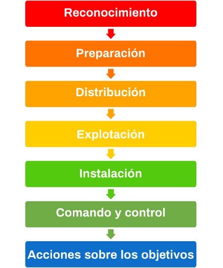Las 7 fases de un ciberataque