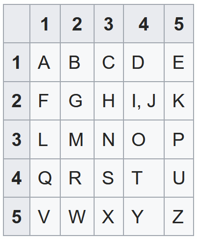 Clave del cifrado de Polibio
