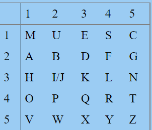 Clave del cifrado de Polibio