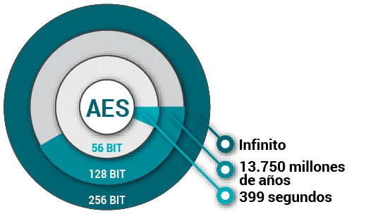 Tiempo de descifrado de AES