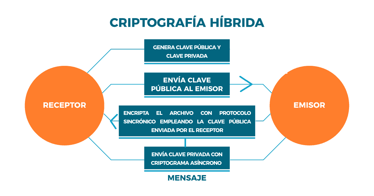 Comunicación a través de criptografía híbrida
