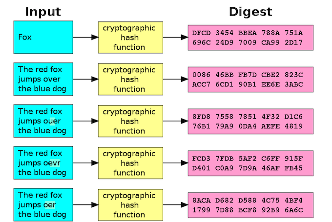 Ejemplos de la aplicación de un algoritmo hash