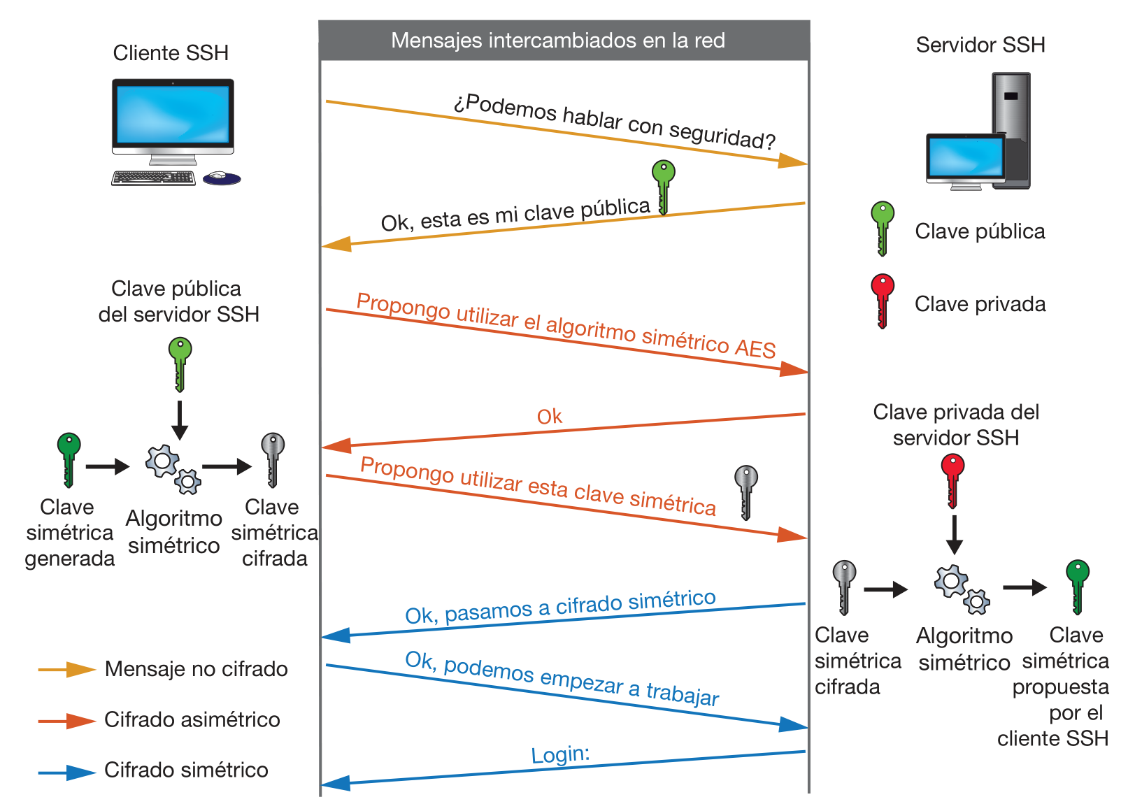 Proceso híbrido del protocolo SSH