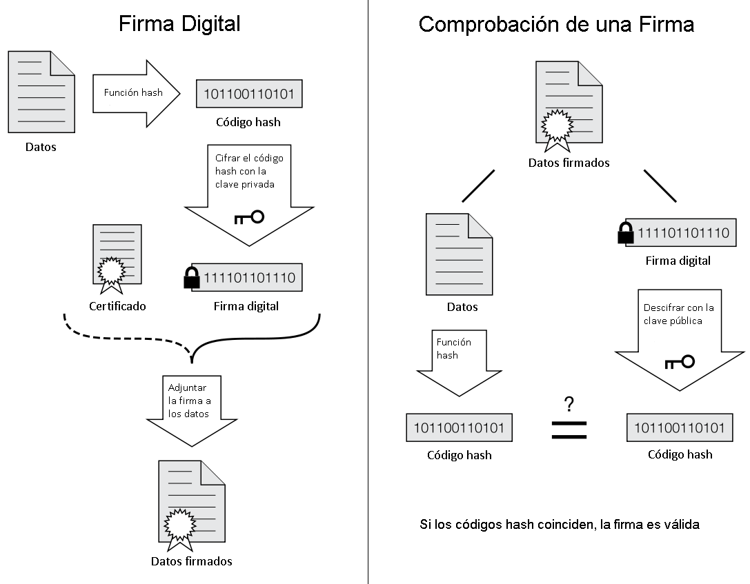 Proceso de firma digital
