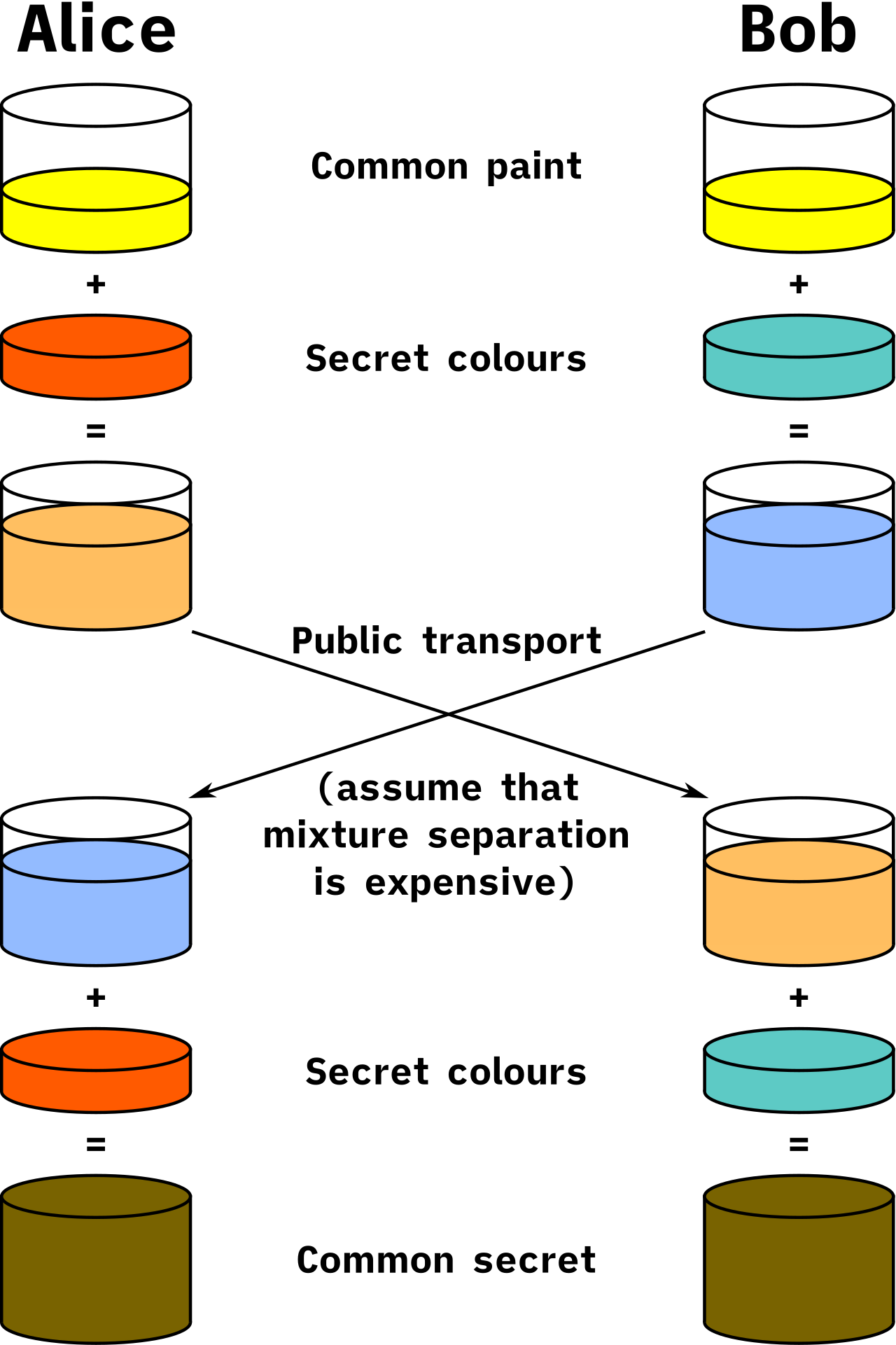 Concepto del intercambio de claves secretas detrás del Diffie–Hellman