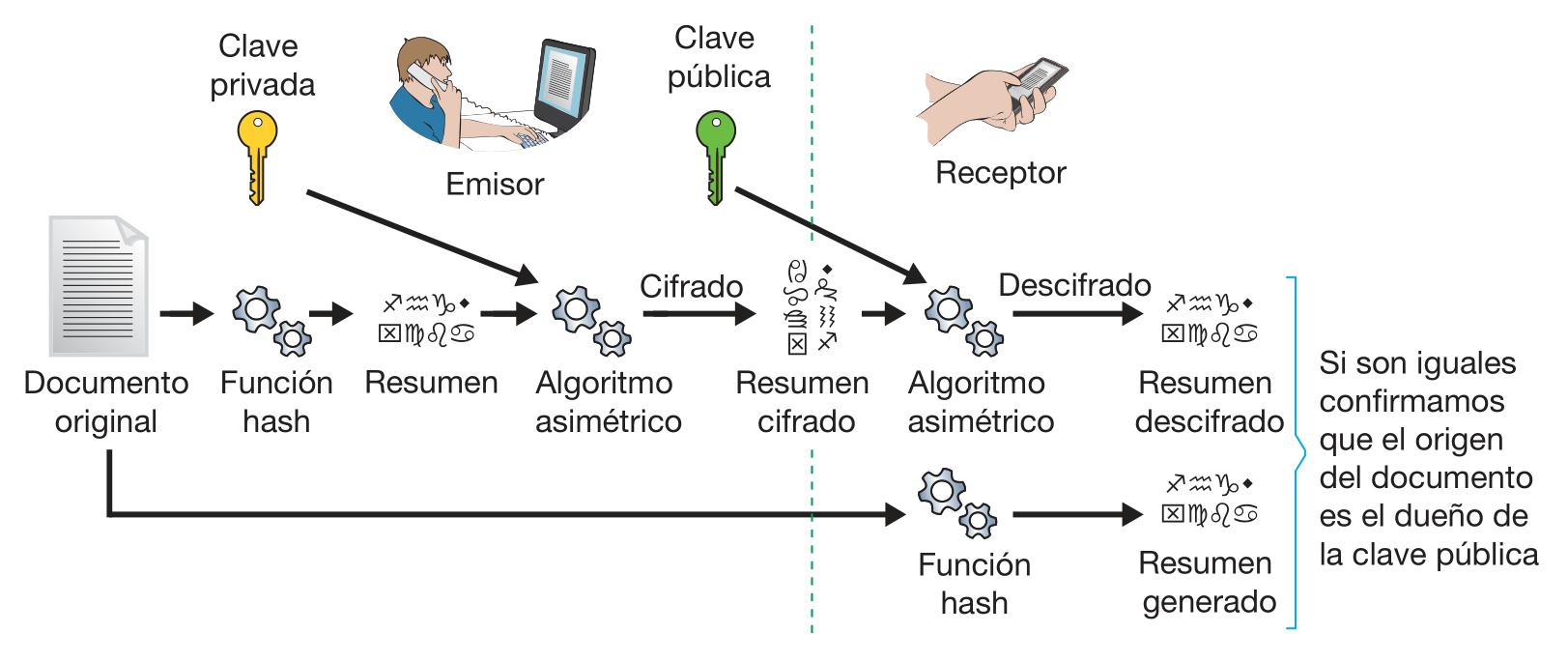 Proceso de firma digital