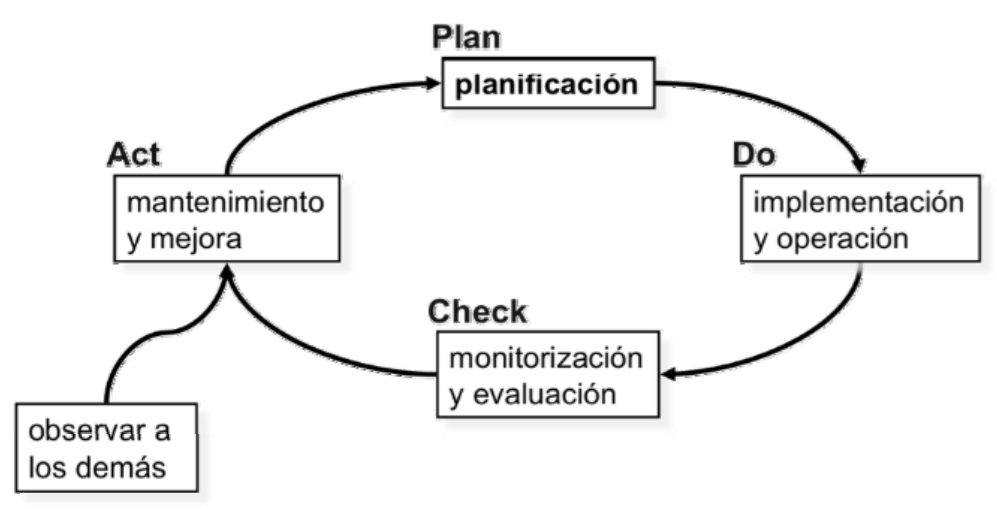 Ciclo de Deming de MAGERIT