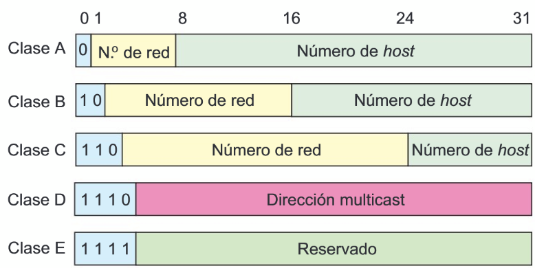 Direcciones IPv4 | Marcos Ruiz