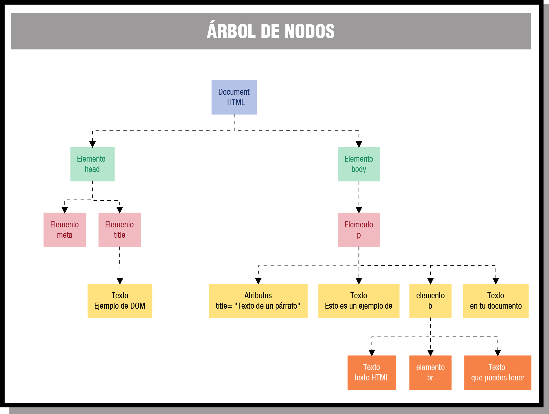 Estructura DOM más detallada