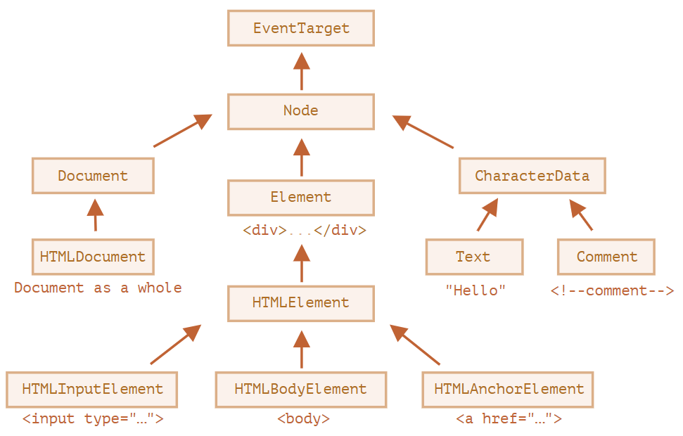 Jerarquía de clases del DOM