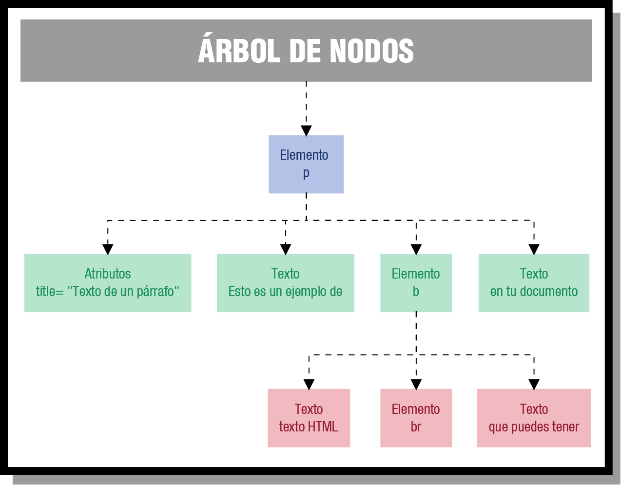 Árbol de nodos del elemento p