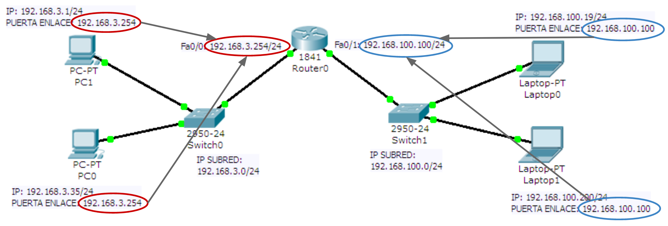 Dos redes LAN unidas por un router