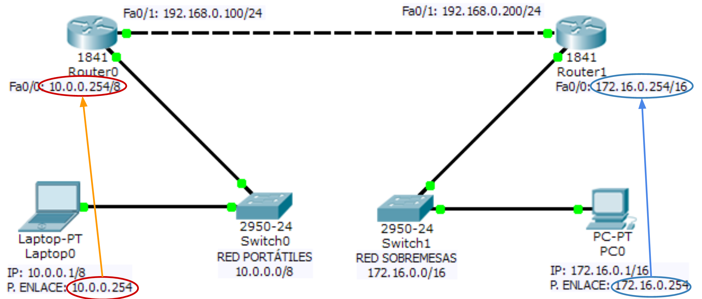 Dos redes, cada una con su propio router