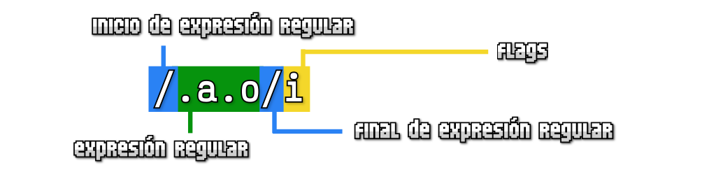 Partes de una expresión regular