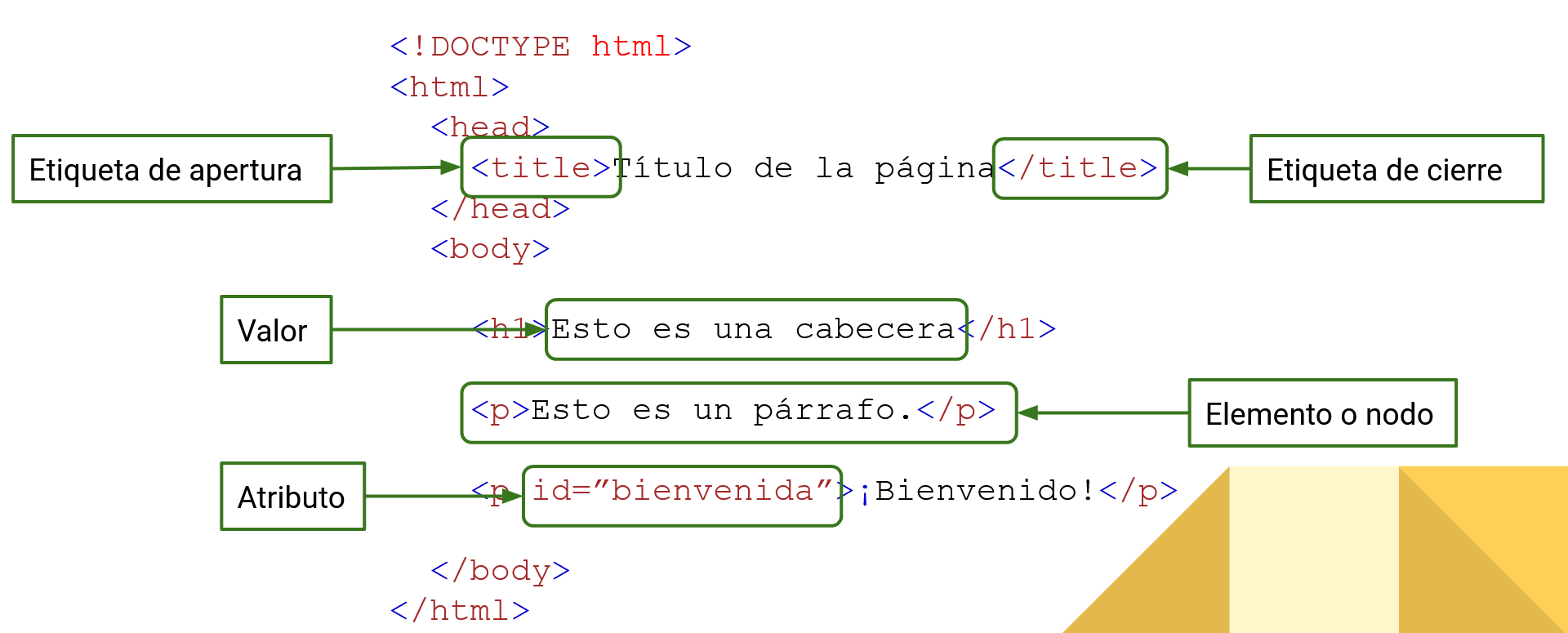 Nomenclatura HTML