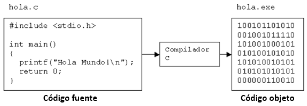 Funcionamiento de un compilador