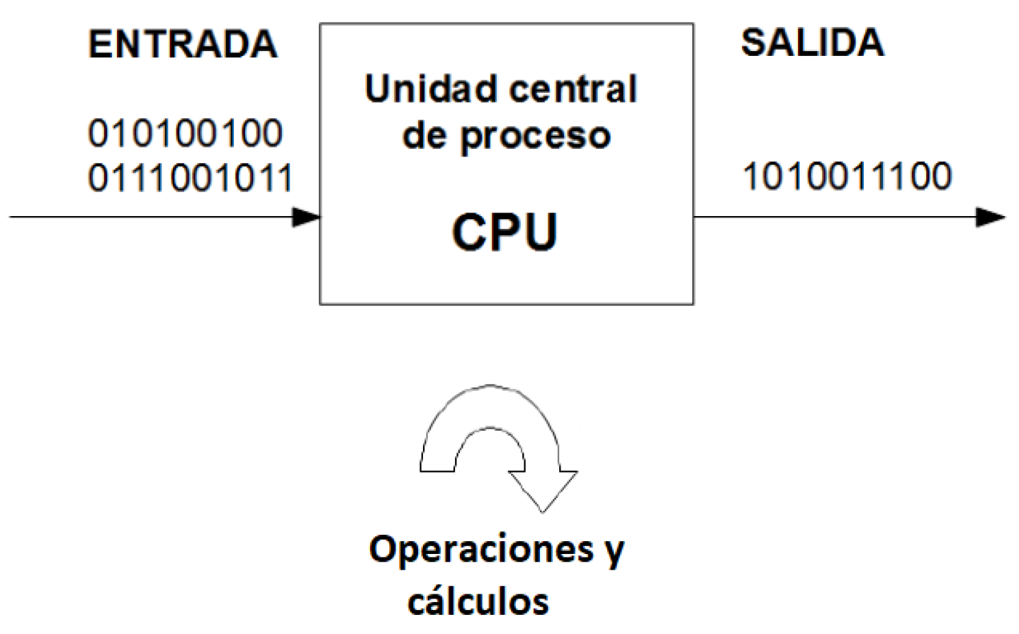 Entrada y salida del lenguaje máquina