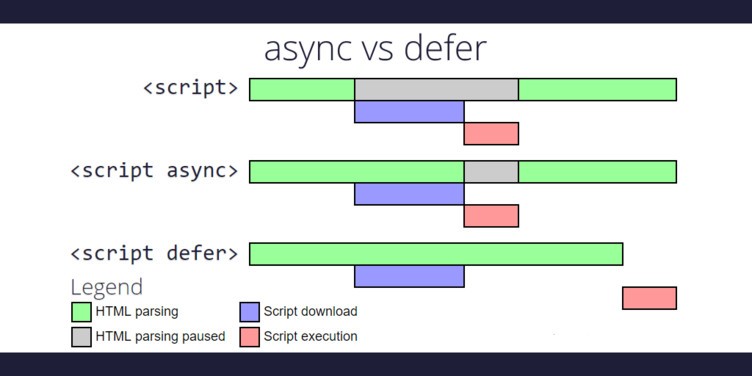 Diagrama del funcionamiento de Async o Defer