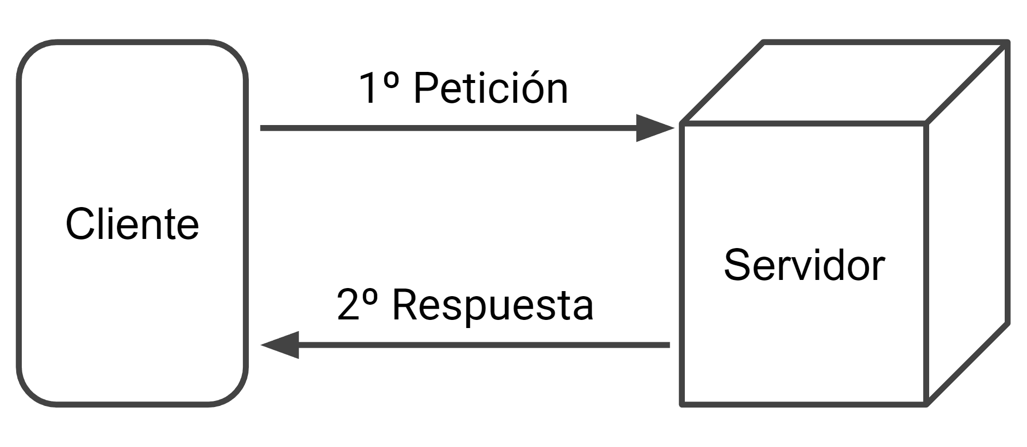 Arquitectura cliente-servidor