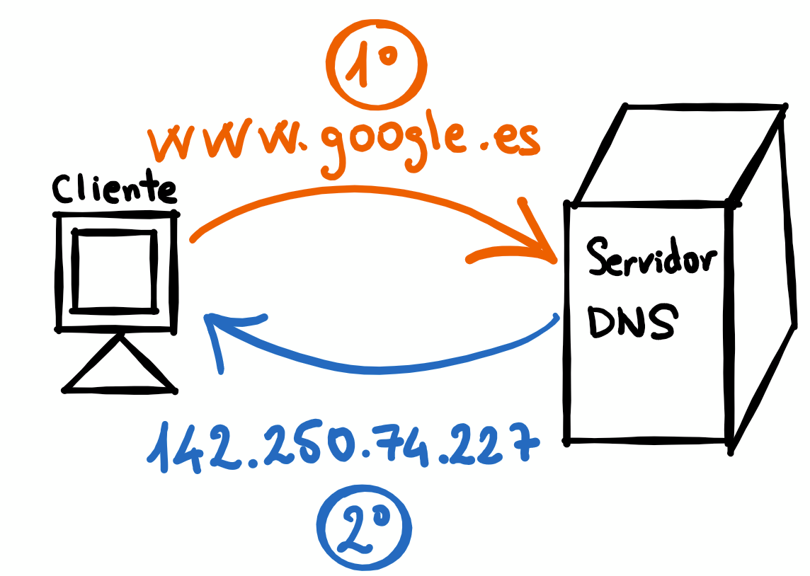 Comunicación cliente-servidor DNS básica