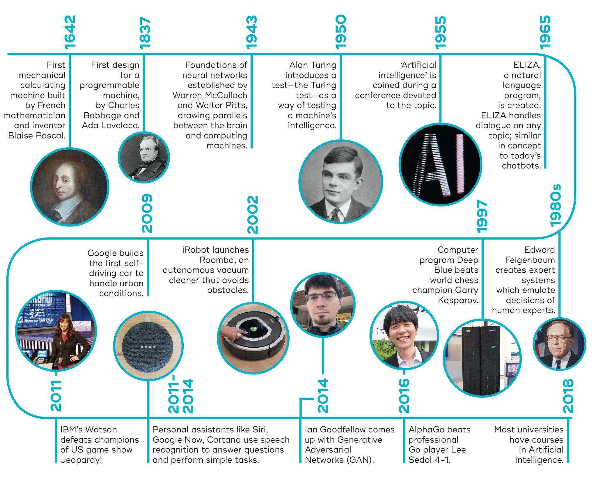 Línea del tiempo de la historia de la IA