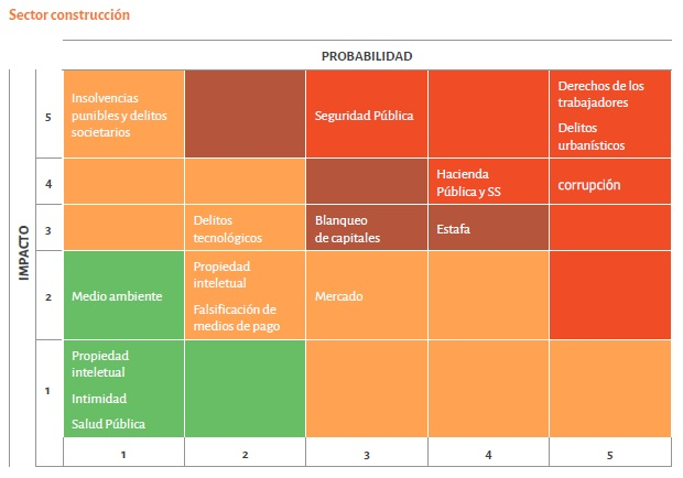 Riesgos penales de construcción