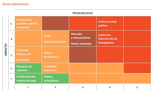 Riesgos Penales en el Sector alimentario