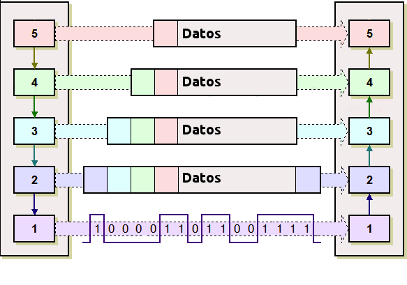 Envío de mensajes con el modelo TCP/IP