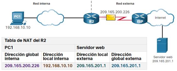 Funcionamiento de un NAT