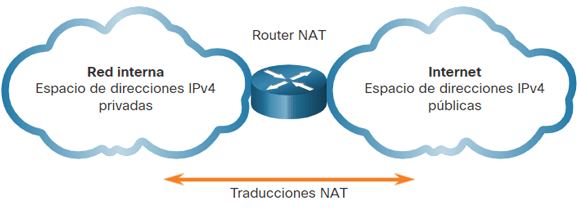 Traducción de direcciones privadas a públicas