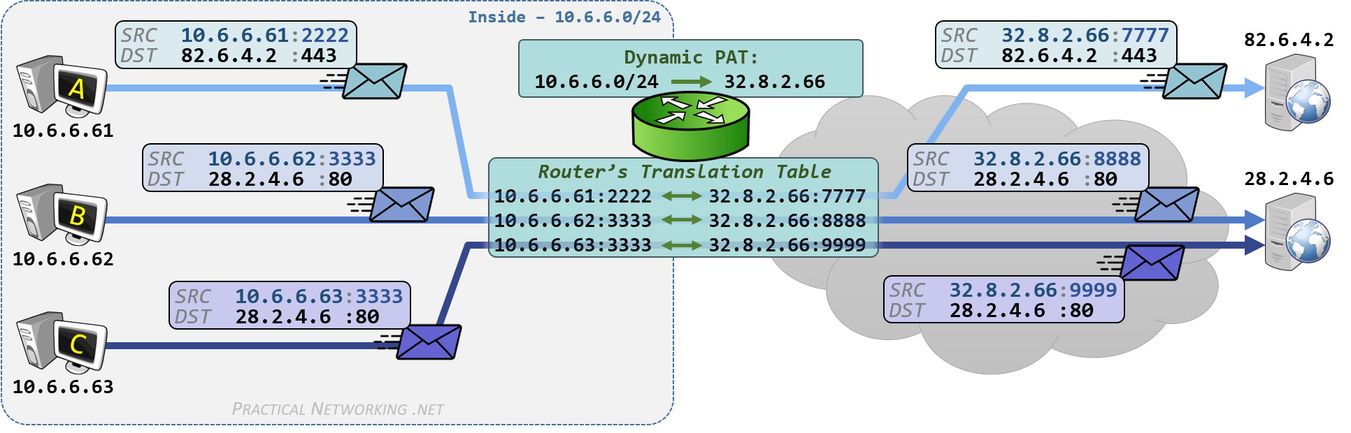 Ejemplo de enmascaramiento IP: Envío