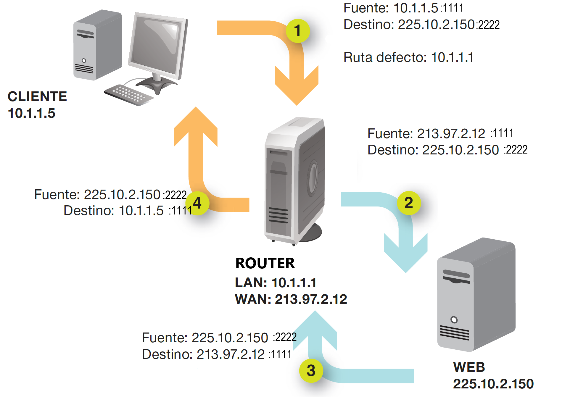 Ejemplo enmascaramiento IP sin cambio de puerto