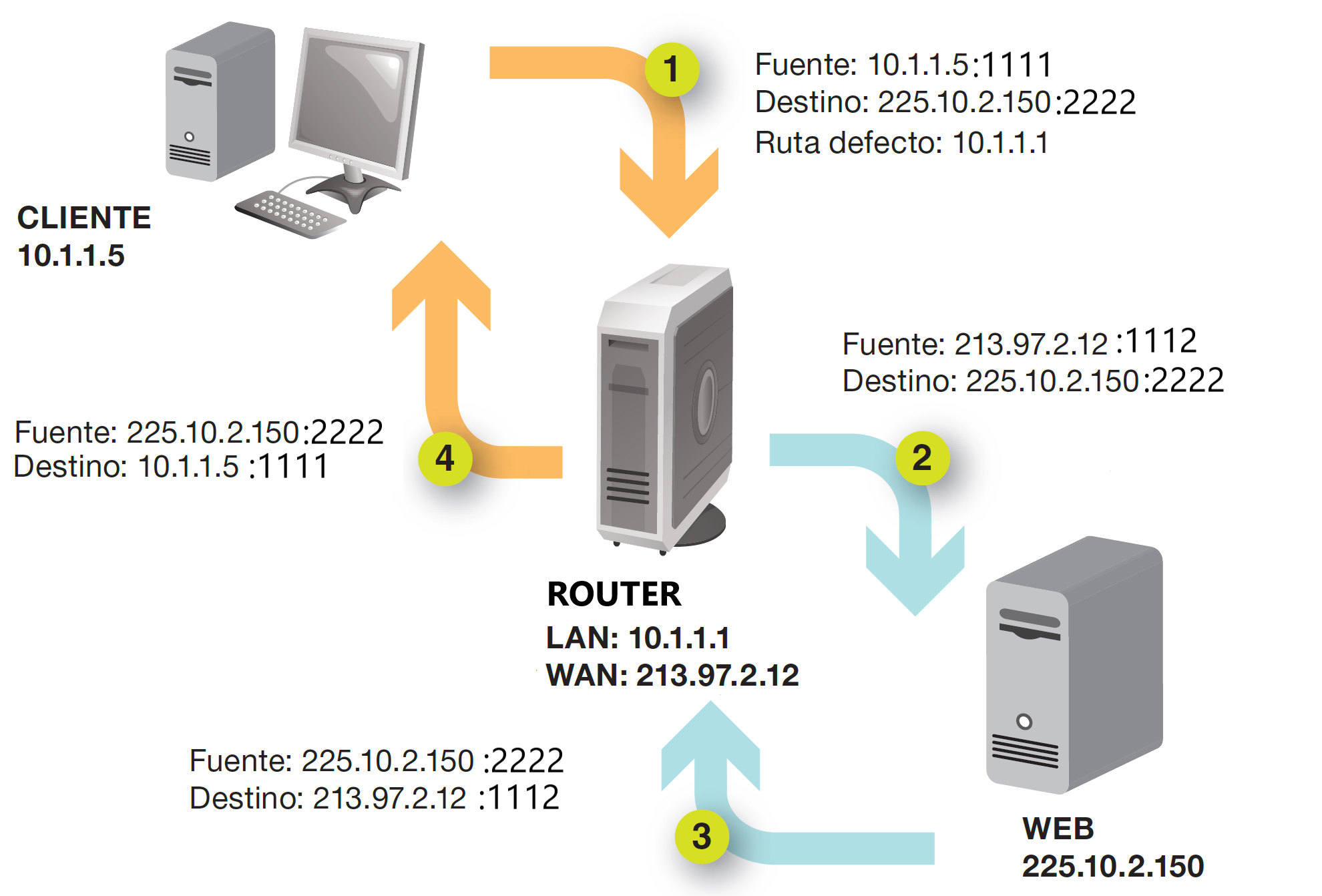 Ejemplo enmascaramiento IP con cambio de puerto