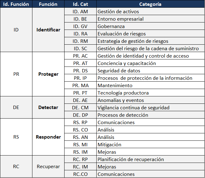 Tabla de procesos NIST