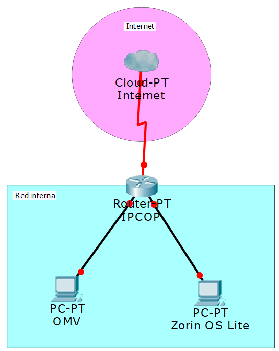 Esquema de red de la práctica