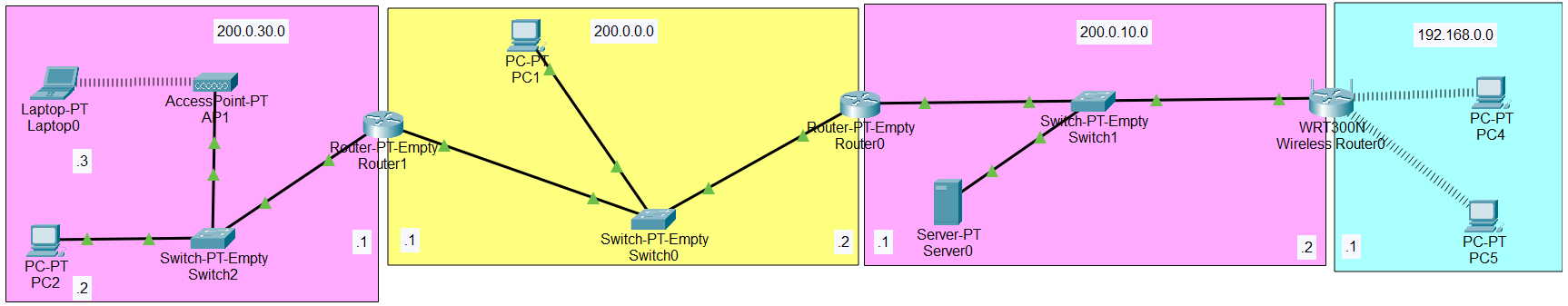Esquema de red con un router WRT300N