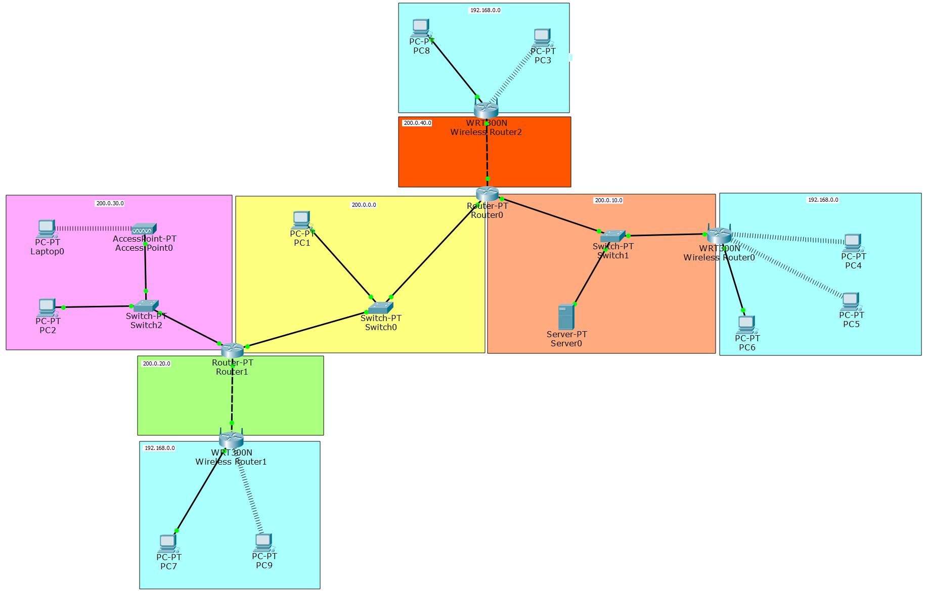 Esquema de red con tres routers WRT300N