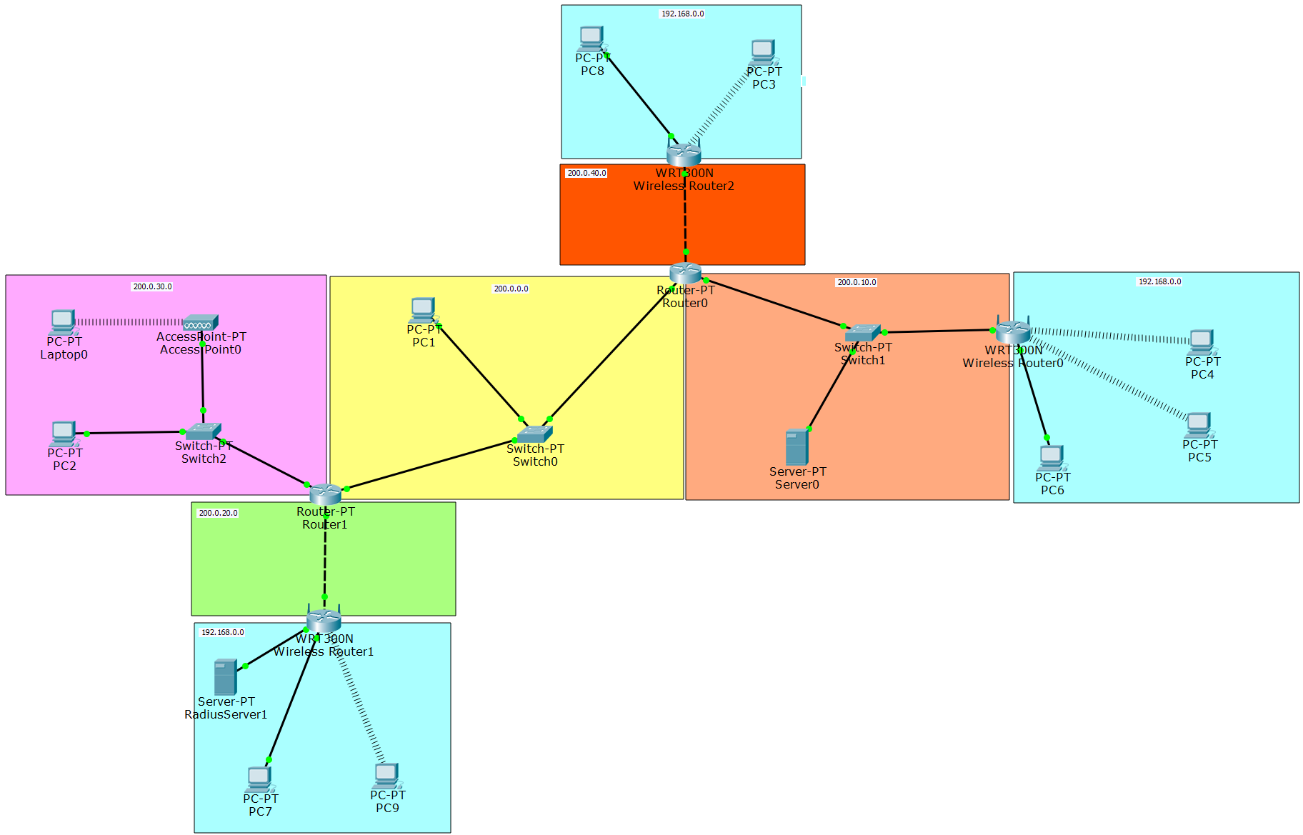 Esquema de red con tres routers WRT300N y WPA2 ENTERPRISE