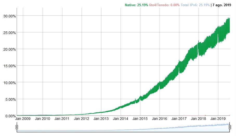 Adopción de IPv6 según Google